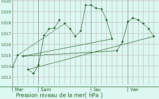 Graphe de la pression atmosphrique prvue pour Saint-Laurent-du-Pont