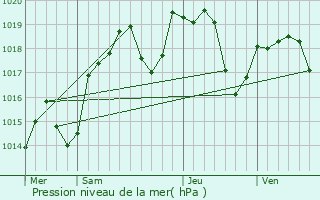 Graphe de la pression atmosphrique prvue pour Pont-de-Veyle