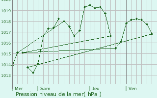 Graphe de la pression atmosphrique prvue pour Brens