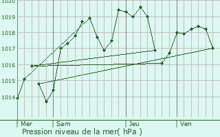 Graphe de la pression atmosphrique prvue pour Pirajoux