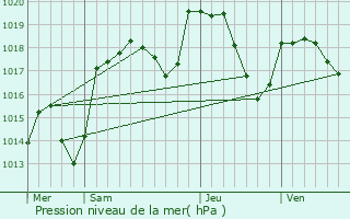 Graphe de la pression atmosphrique prvue pour Giron