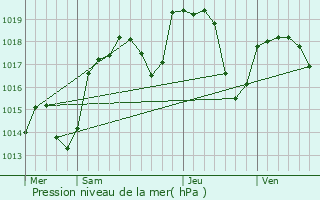 Graphe de la pression atmosphrique prvue pour Amblon