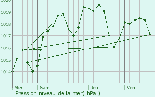 Graphe de la pression atmosphrique prvue pour Laiz