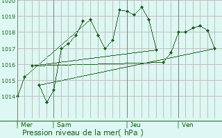 Graphe de la pression atmosphrique prvue pour Verjon