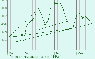 Graphe de la pression atmosphrique prvue pour Saint-Ambroix