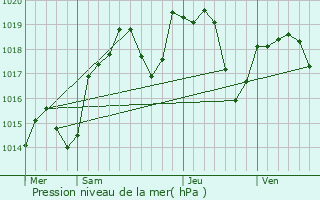 Graphe de la pression atmosphrique prvue pour Amareins-Francheleins-Cesseins