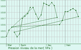 Graphe de la pression atmosphrique prvue pour Gureins