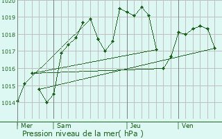 Graphe de la pression atmosphrique prvue pour Saint-tienne-sur-Chalaronne