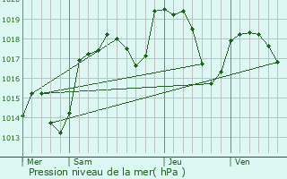 Graphe de la pression atmosphrique prvue pour Sutrieu