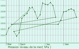 Graphe de la pression atmosphrique prvue pour Crans