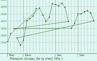 Graphe de la pression atmosphrique prvue pour Ceyzriat
