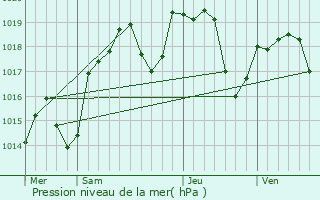 Graphe de la pression atmosphrique prvue pour Chaveyriat