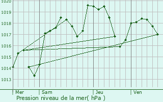 Graphe de la pression atmosphrique prvue pour Chevillard