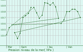 Graphe de la pression atmosphrique prvue pour Bohas-Meyriat-Rignat