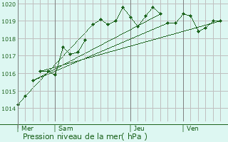 Graphe de la pression atmosphrique prvue pour Saint-Pierre-d