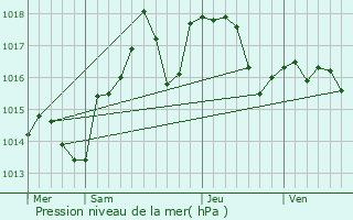 Graphe de la pression atmosphrique prvue pour Milhaud