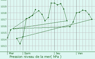 Graphe de la pression atmosphrique prvue pour Izenave