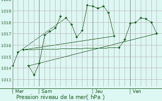 Graphe de la pression atmosphrique prvue pour Saint-Rambert-en-Bugey