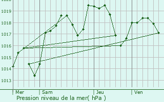 Graphe de la pression atmosphrique prvue pour Serrires-sur-Ain