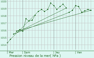 Graphe de la pression atmosphrique prvue pour Rochefort