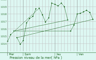 Graphe de la pression atmosphrique prvue pour Civrieux