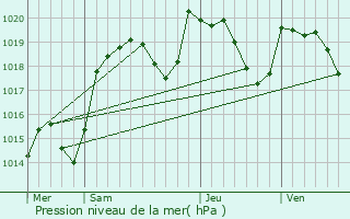 Graphe de la pression atmosphrique prvue pour Servant