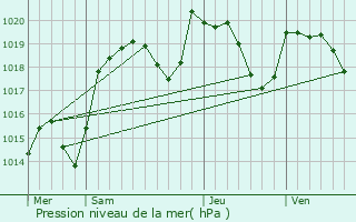 Graphe de la pression atmosphrique prvue pour Marcillat