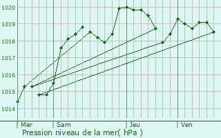 Graphe de la pression atmosphrique prvue pour Saint-loy-les-Mines