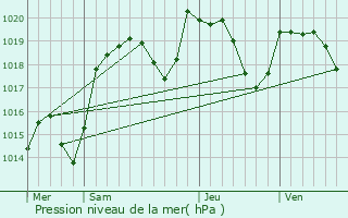 Graphe de la pression atmosphrique prvue pour Saint-Agoulin
