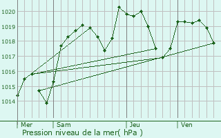Graphe de la pression atmosphrique prvue pour Effiat