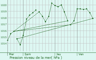 Graphe de la pression atmosphrique prvue pour Aubiat