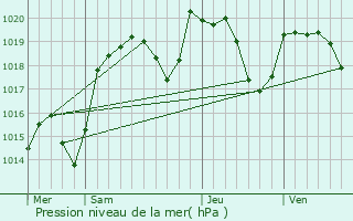 Graphe de la pression atmosphrique prvue pour Saint-Clment-de-Rgnat