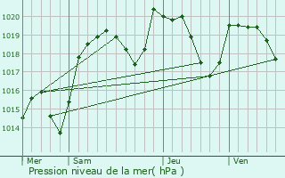 Graphe de la pression atmosphrique prvue pour Davayat