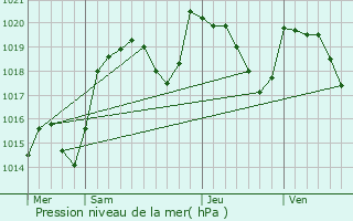 Graphe de la pression atmosphrique prvue pour Saint-Gervais-d