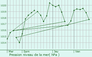 Graphe de la pression atmosphrique prvue pour Limons