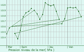 Graphe de la pression atmosphrique prvue pour Les Martres-d