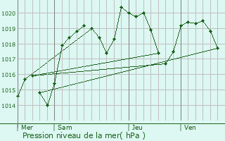Graphe de la pression atmosphrique prvue pour Charnat