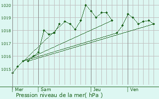 Graphe de la pression atmosphrique prvue pour Cognac