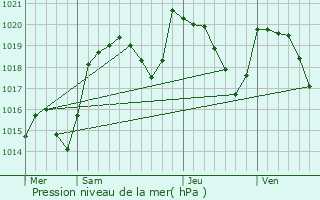 Graphe de la pression atmosphrique prvue pour Chapdes-Beaufort