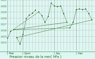 Graphe de la pression atmosphrique prvue pour Vassel