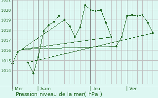 Graphe de la pression atmosphrique prvue pour Chas