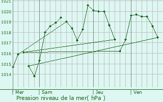 Graphe de la pression atmosphrique prvue pour Prignat-ls-Sarlive