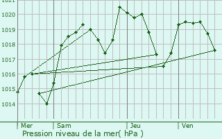 Graphe de la pression atmosphrique prvue pour Saint-Jean-d