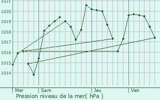 Graphe de la pression atmosphrique prvue pour Tallende