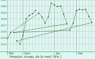 Graphe de la pression atmosphrique prvue pour Aubusson-d