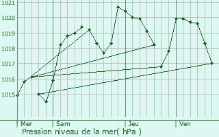 Graphe de la pression atmosphrique prvue pour Villosanges