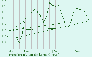 Graphe de la pression atmosphrique prvue pour Trzioux