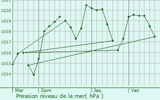 Graphe de la pression atmosphrique prvue pour Estandeuil