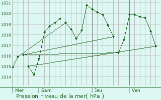 Graphe de la pression atmosphrique prvue pour Saint-Pierre-le-Chastel