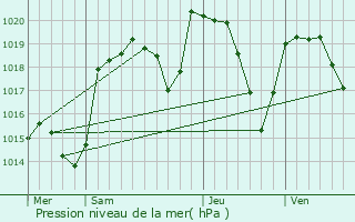 Graphe de la pression atmosphrique prvue pour Saint-Clment-de-Valorgue
